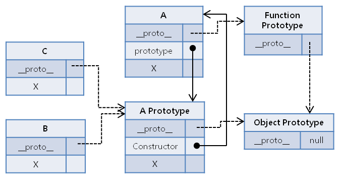 Prototype Example