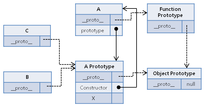 Prototype Example